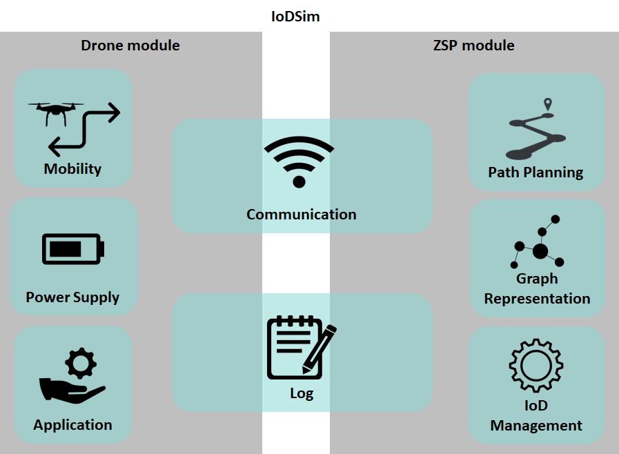 IoDSim modules overview